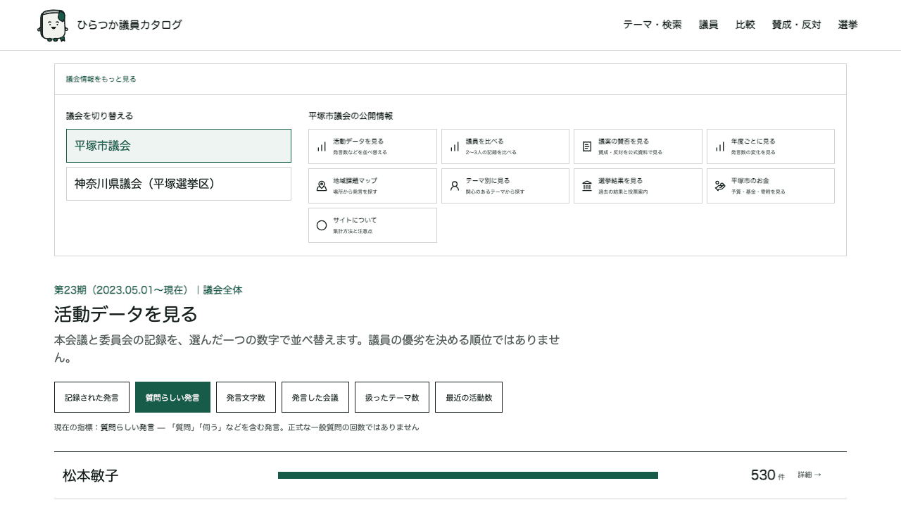 議員活動データの一覧画面。項目ごとに並べ替えられる